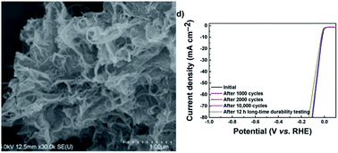 Graphical abstract: Facile fabrication of Ir/CNT/rGO nanocomposites with enhanced electrocatalytic performance for the hydrogen evolution reaction