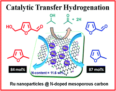 Graphical abstract: Novel Ru nanoparticle catalysts for the catalytic transfer hydrogenation of biomass-derived furanic compounds