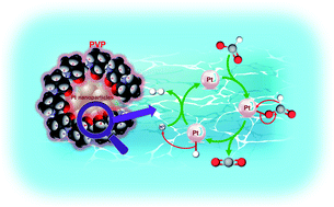 Graphical abstract: Catalytic mechanism for selective hydrogen production based on formate decomposition with polyvinylpyrrolidone-dispersed platinum nanoparticles