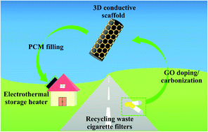 Graphical abstract: Transforming waste cigarette filters into 3D carbon scaffolds for form-stable and energy conversion phase change materials