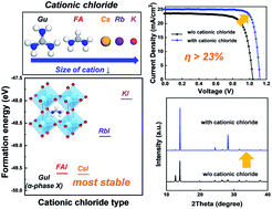 Graphical abstract: Effects of cation size and concentration of cationic chlorides on the properties of formamidinium lead iodide based perovskite solar cells