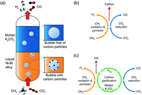 Graphical abstract: Methane dry reforming in a coking- and sintering-free liquid alloy-salt catalytic system