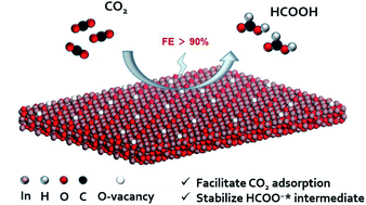 Graphical abstract: Oxidized indium with transformable dimensions for CO2 electroreduction toward formate aided by oxygen vacancies