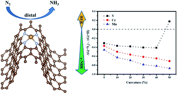 Graphical abstract: Substrate strain engineering: an efficient strategy to enhance the catalytic activity of SACs on waved graphene for e-NRR