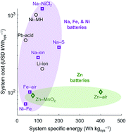 Graphical abstract: Low-cost green synthesis of zinc sponge for rechargeable, sustainable batteries