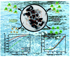 Graphical abstract: Cobalt(ii) ions and cobalt nanoparticle embedded porous organic polymers: an efficient electrocatalyst for water-splitting reactions