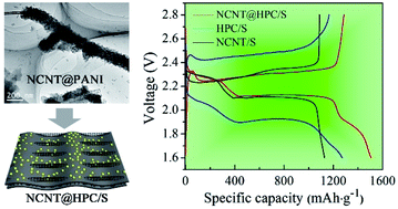 Graphical abstract: Nitrogen-doped carbon nanotubes intertwined with porous carbon with enhanced cathode performance in lithium–sulfur batteries