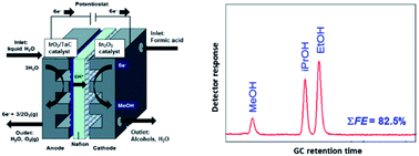 Graphical abstract: Highly efficient formic acid and carbon dioxide electro-reduction to alcohols on indium oxide electrodes