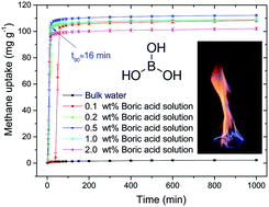 Graphical abstract: Boric acid: the first effective inorganic promoter for methane hydrate formation under static conditions