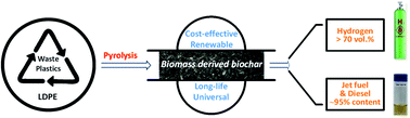 Graphical abstract: Application of highly stable biochar catalysts for efficient pyrolysis of plastics: a readily accessible potential solution to a global waste crisis