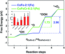 Graphical abstract: Trimetallic CoFeCr hydroxide electrocatalysts synthesized at a low temperature for accelerating water oxidation via tuning the electronic structure of active sites