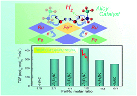 Graphical abstract: Ru–Fe nanoalloys supported on N-doped carbon as efficient catalysts for hydrogen generation from ammonia borane
