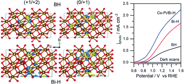 Graphical abstract: Boosting the efficiency of water oxidation via surface states on hematite photoanodes by incorporating Bi3+ ions