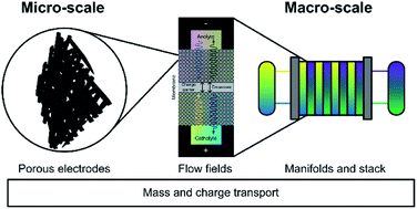 Graphical abstract: Modelling of redox flow battery electrode processes at a range of length scales: a review