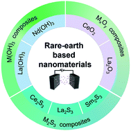 Graphical abstract: Rare-earth based nanomaterials and their composites as electrode materials for high performance supercapacitors: a review
