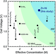 Graphical abstract: High-energy and high-power Zn–Ni flow batteries with semi-solid electrodes