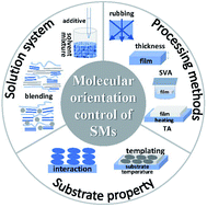 Graphical abstract: Control of the molecular orientation in small molecule-based organic photovoltaics