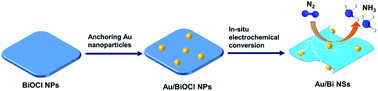 Graphical abstract: Anchoring Au nanoparticles on Bi ultrathin nanosheets for use as an efficient heterogeneous catalyst for ambient-condition electrochemical ammonia synthesis