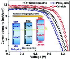 Graphical abstract: Suppressing intrinsic self-doping of CsPbIBr2 films for high-performance all-inorganic, carbon-based perovskite solar cells