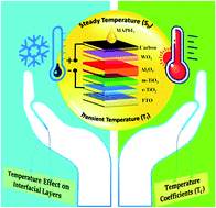 Graphical abstract: Perceiving the temperature coefficients of carbon-based perovskite solar cells