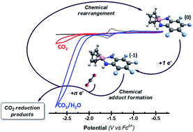 Graphical abstract: Novel homogeneous selective electrocatalysts for CO2 reduction: an electrochemical and computational study of cyclopentadienyl-phenylendiamino-cobalt complexes