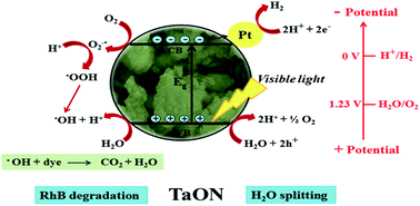 Graphical abstract: A green approach: scalable dry media synthesis of a γ-TaON photocatalyst for solar H2 production and rhodamine B degradation