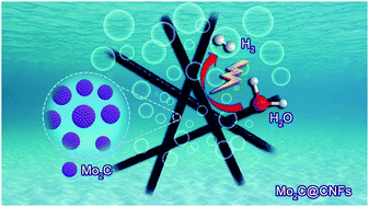 Graphical abstract: Ultrafine Mo2C nanoparticle decorated N-doped carbon nanofibers for efficient hydrogen production