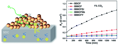 Graphical abstract: Trade-off between oxygen reduction reaction activity and CO2 stability in a cation doped Ba0.9Co0.7Fe0.3O3−δ perovskite cathode for solid oxide fuel cells