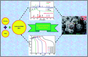 Graphical abstract: Fabrication of a CuCo2O4/PANI nanocomposite as an advanced electrode for high performance supercapacitors