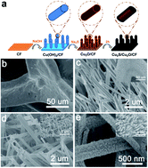 Graphical abstract: Heterostructure design of Cu2O/Cu2S core/shell nanowires for solar-driven photothermal water vaporization towards desalination