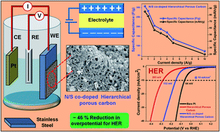 Graphical abstract: Enhanced electrocatalytic and supercapacitive performance using the synergistic effect of defect-rich N/S co-doped hierarchical porous carbon