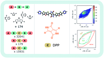 Graphical abstract: Using high-throughput virtual screening to explore the optoelectronic property space of organic dyes; finding diketopyrrolopyrrole dyes for dye-sensitized water splitting and solar cells