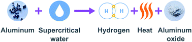 Graphical abstract: The use of supercritical water for the catalyst-free oxidation of coarse aluminum for hydrogen production
