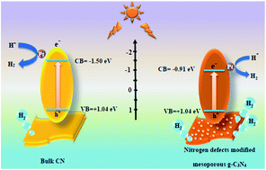 Graphical abstract: The improvement of photocatalytic performance for hydrogen evolution over mesoporous g-C3N4 modified with nitrogen defects