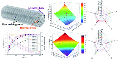 Graphical abstract: Design optimization, sensitivity analysis and operational comparison of a duplex helical elliptical tube metal hydride reactor