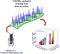 Graphical abstract: A heterojunction of VO(OH)2 nanorods onto hemp stem derived carbon for high voltage (1.5 V) symmetric supercapacitors