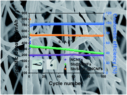 Graphical abstract: Highly flexible free-standing Sb/Sb2O3@N-doped carbon nanofiber membranes for sodium ion batteries with excellent stability