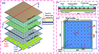 Graphical abstract: Development of a new vacuum-based photovoltaic/thermal collector, and its thermal and exergy analyses