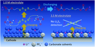 Graphical abstract: Degradation mechanisms of lithium sulfide (Li2S) composite cathode in carbonate electrolyte and improvement by increasing electrolyte concentration