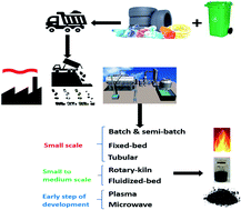 Graphical abstract: Progress of the development of reactors for pyrolysis of municipal waste