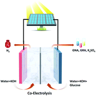 Graphical abstract: Techno-economic analysis of a solar-powered biomass electrolysis pathway for coproduction of hydrogen and value-added chemicals