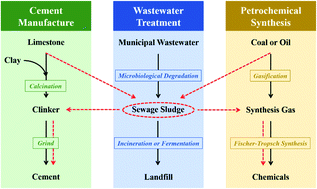 Graphical abstract: Cross-sectoral synergy between municipal wastewater treatment, cement manufacture and petrochemical synthesis via clean transformation of sewage sludge