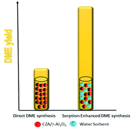 Graphical abstract: Increasing dimethyl ether production from biomass-derived syngas via sorption enhanced dimethyl ether synthesis