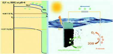Graphical abstract: A solution processed Sb2S3-based photocathode with enhanced photocatalytic performance via constructing an ultrathin TiO2 overlayer and noble metal modification