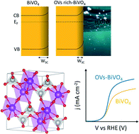 Graphical abstract: The role of oxygen vacancies in water splitting photoanodes