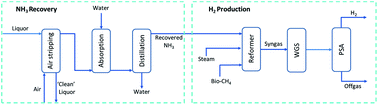 Graphical abstract: Hydrogen via reforming aqueous ammonia and biomethane co-products of wastewater treatment: environmental and economic sustainability