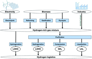 Graphical abstract: Hydrogenation of aromatic and heteroaromatic compounds – a key process for future logistics of green hydrogen using liquid organic hydrogen carrier systems