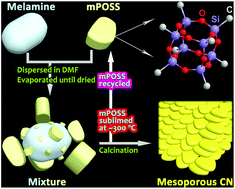 Graphical abstract: Polyhedral oligomeric silsesquioxane as a recyclable soft template to synthesize mesoporous polymeric carbon nitride with enhanced photocatalytic hydrogen evolution