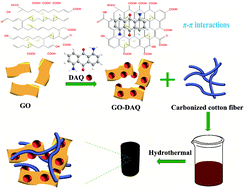 Graphical abstract: An anthraquinone-decorated graphene hydrogel based on carbonized cotton fibers for flexible and high performance supercapacitors