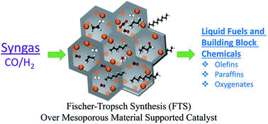 Graphical abstract: Contributing to energy sustainability: a review of mesoporous material supported catalysts for Fischer–Tropsch synthesis